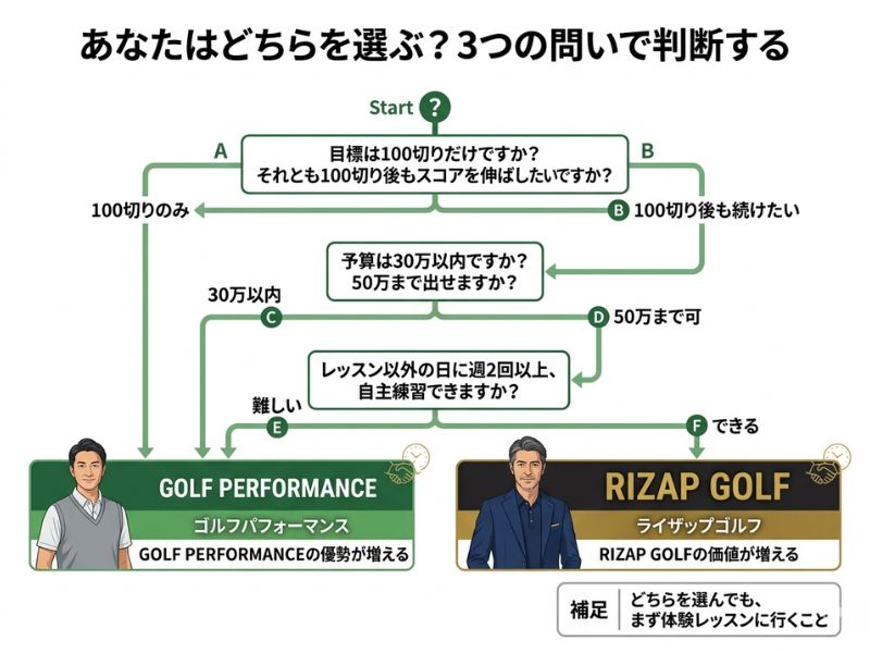 あなたはどちらを選ぶ？3つの問いで判断する