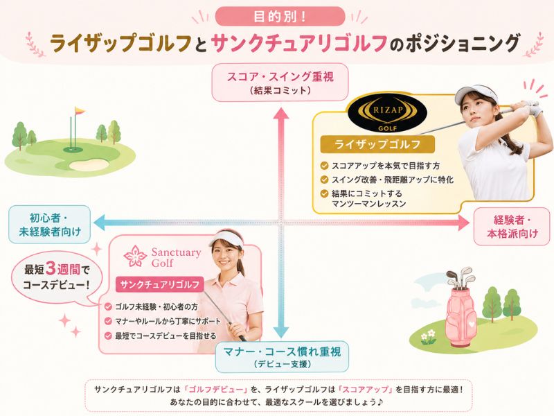 目的別!ライザップゴルフとサンクチュアリゴルフのポジショニング