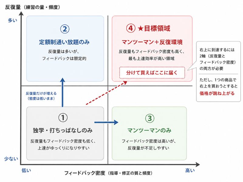 上達を決める2つの変数マトリクス